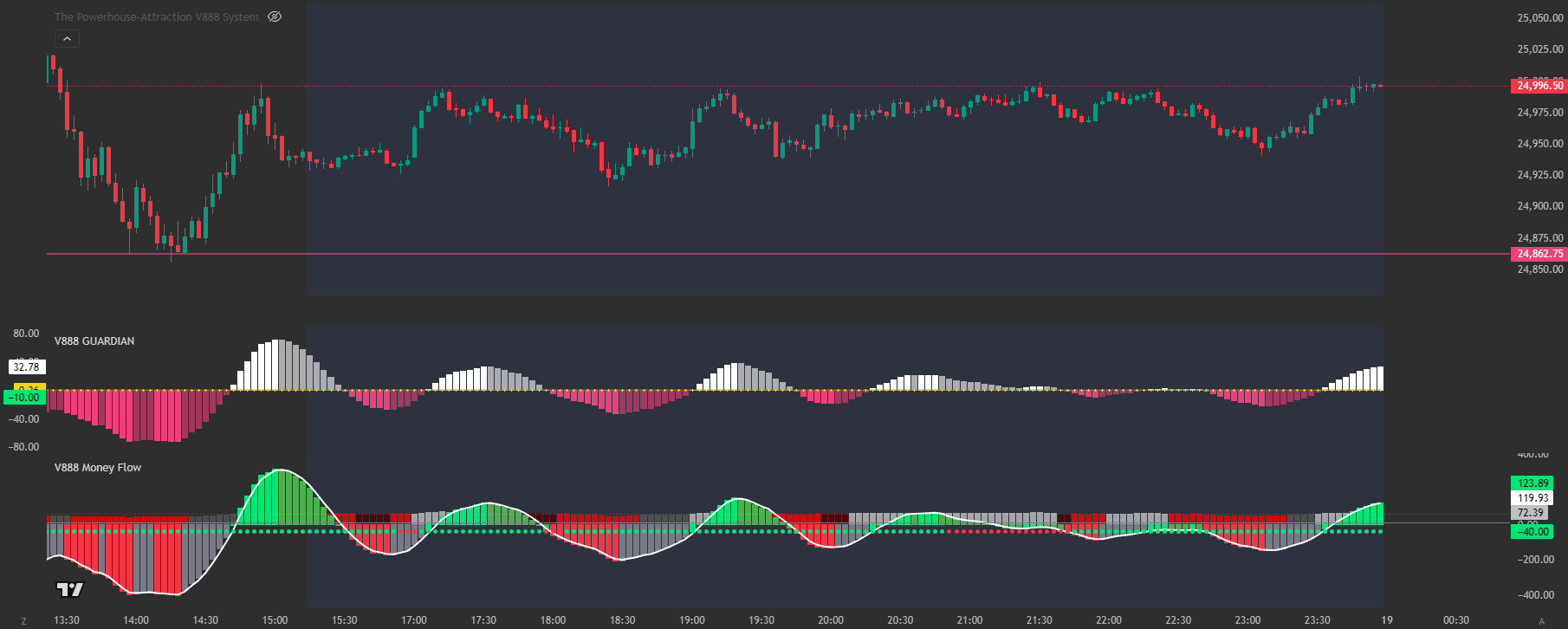 V888 Guardian and Money Flow Indicators